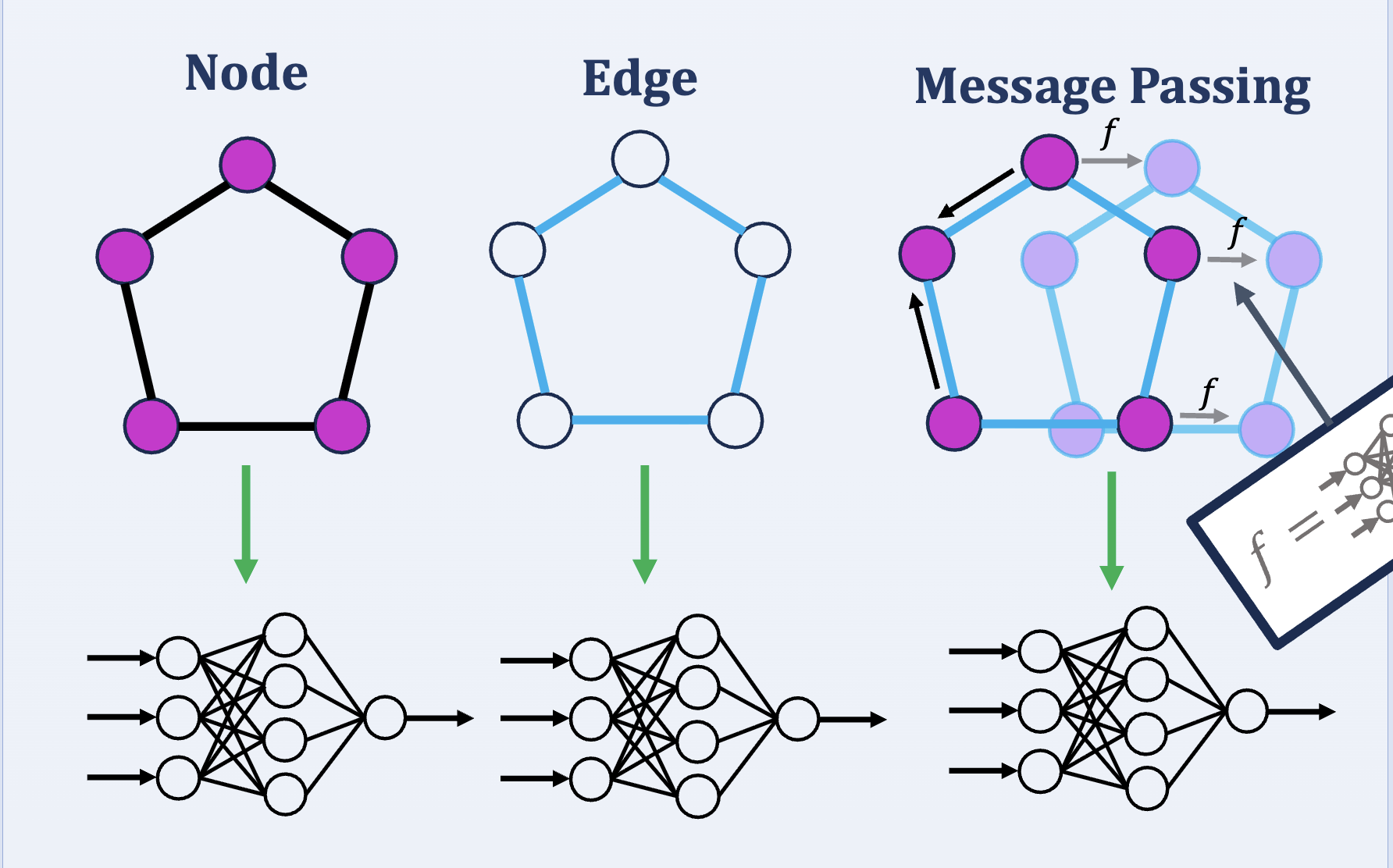 Applications of Graph Neural Networks in Simulation vs. Animation